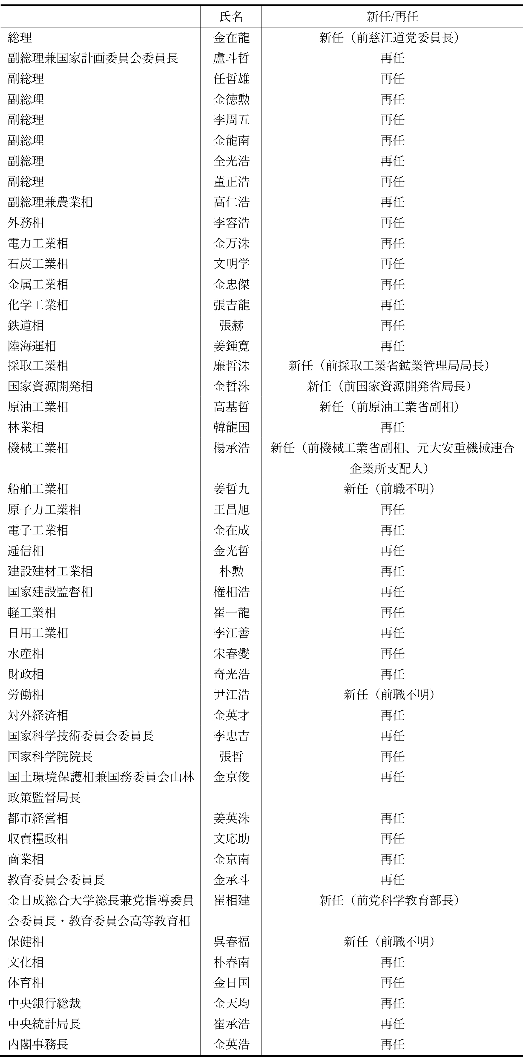 表7 内閣メンバー名簿（2019年4月11日）