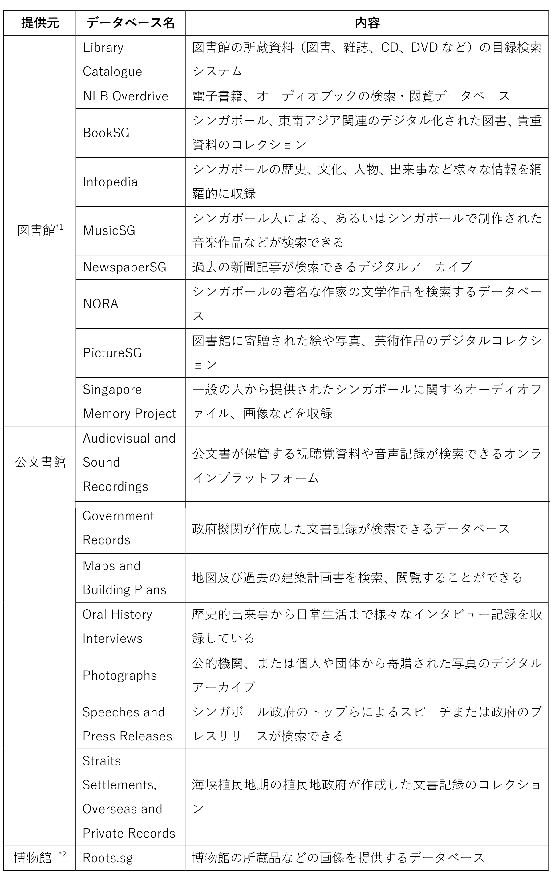 表１　主なOneSearch検索対象データベース一覧