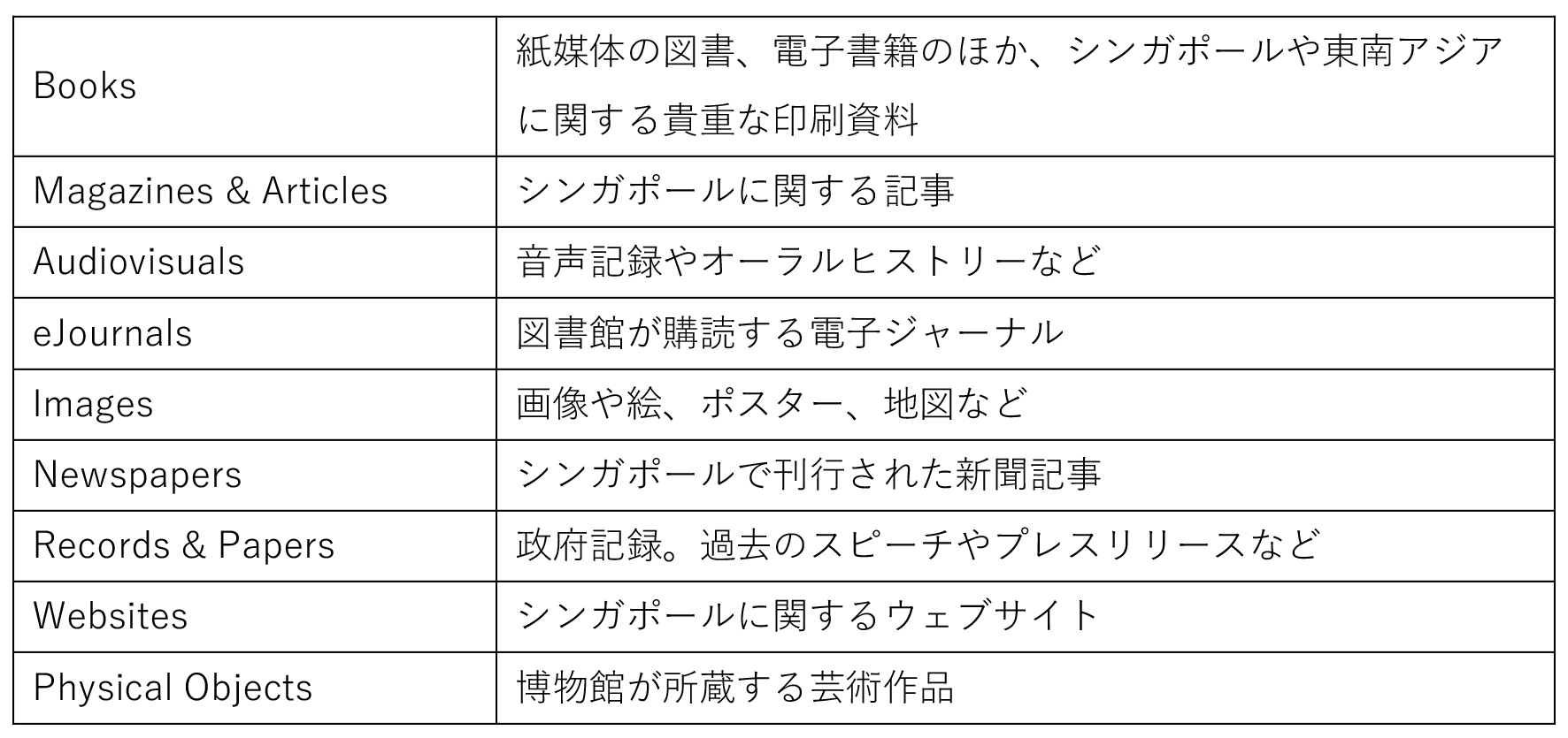 表２　OneSearch内の資料カテゴリー一覧