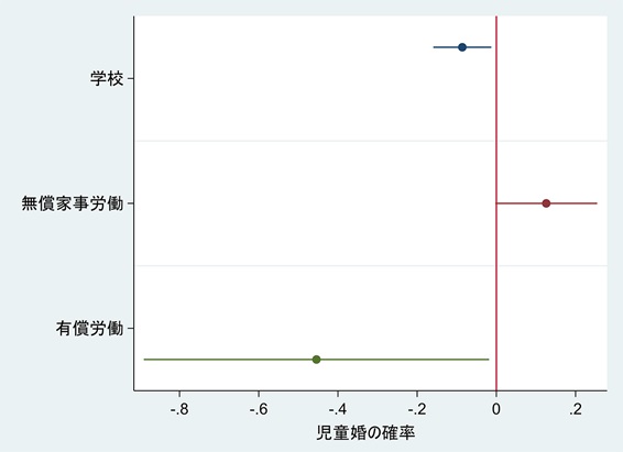 図1　女子（12～19歳）が、就学、有償労働、無償家事労働 に費やした時間が児童婚に与える影響