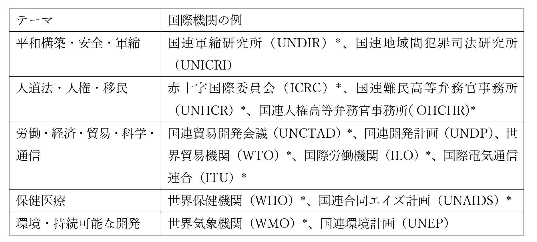 表1　ジュネーブにある主な国際機関（テーマ別）