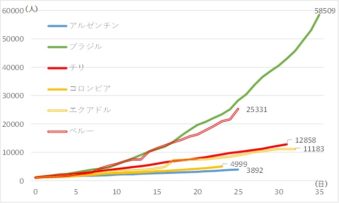 図2　南米諸国における1000人以上の累計感染者発生後の新型コロナウイルス累計感染者数の推移