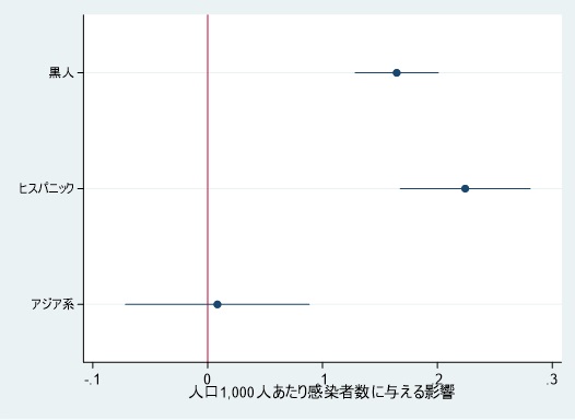 図2　COVID-19感染率と人種との関係