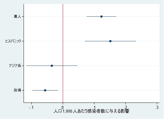 図3　所得水準を一定としたときのCOVID-19感染率と人種との関係