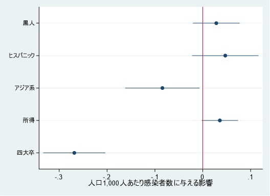 図4　所得・教育水準を一定としたときのCOVID-19感染率と人種との関係