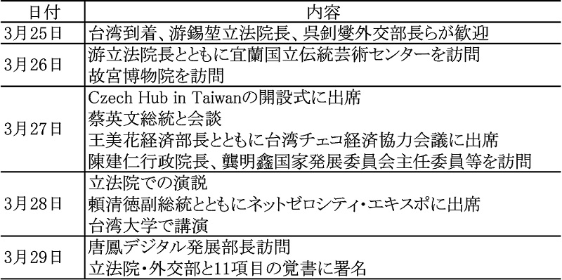 表　訪問団の日程