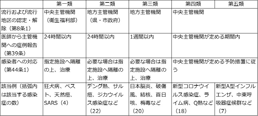 表1　法定感染症の分類