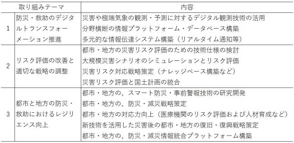 表1　防災・救助・レジリエンステクノロジープランの取り組みテーマ