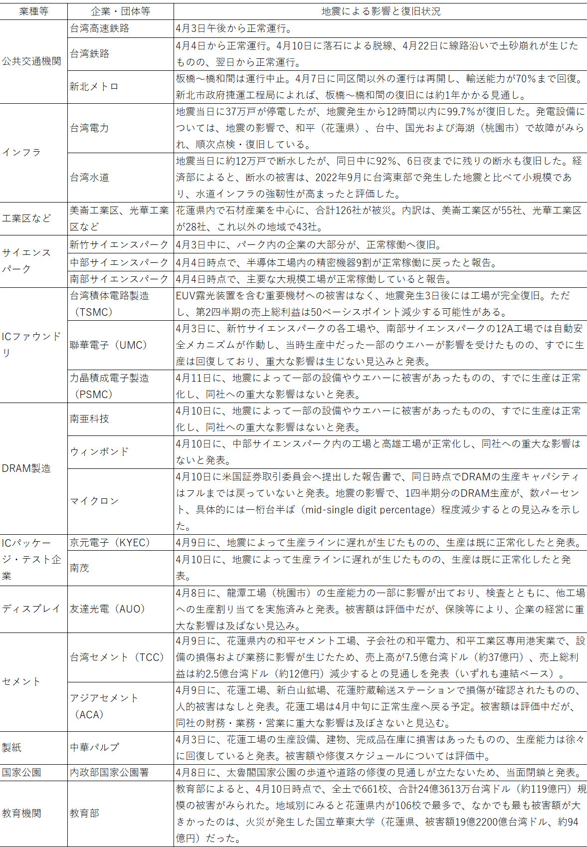 付表　地震による影響と復旧状況