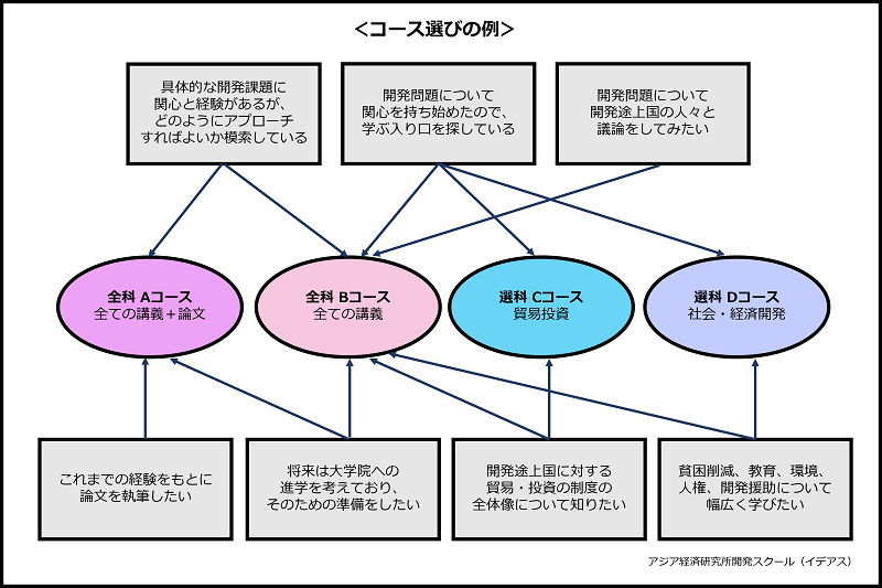 コース選びの例