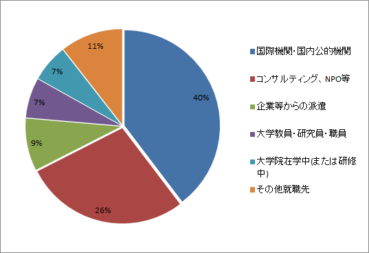 開発スクール修了生の進路