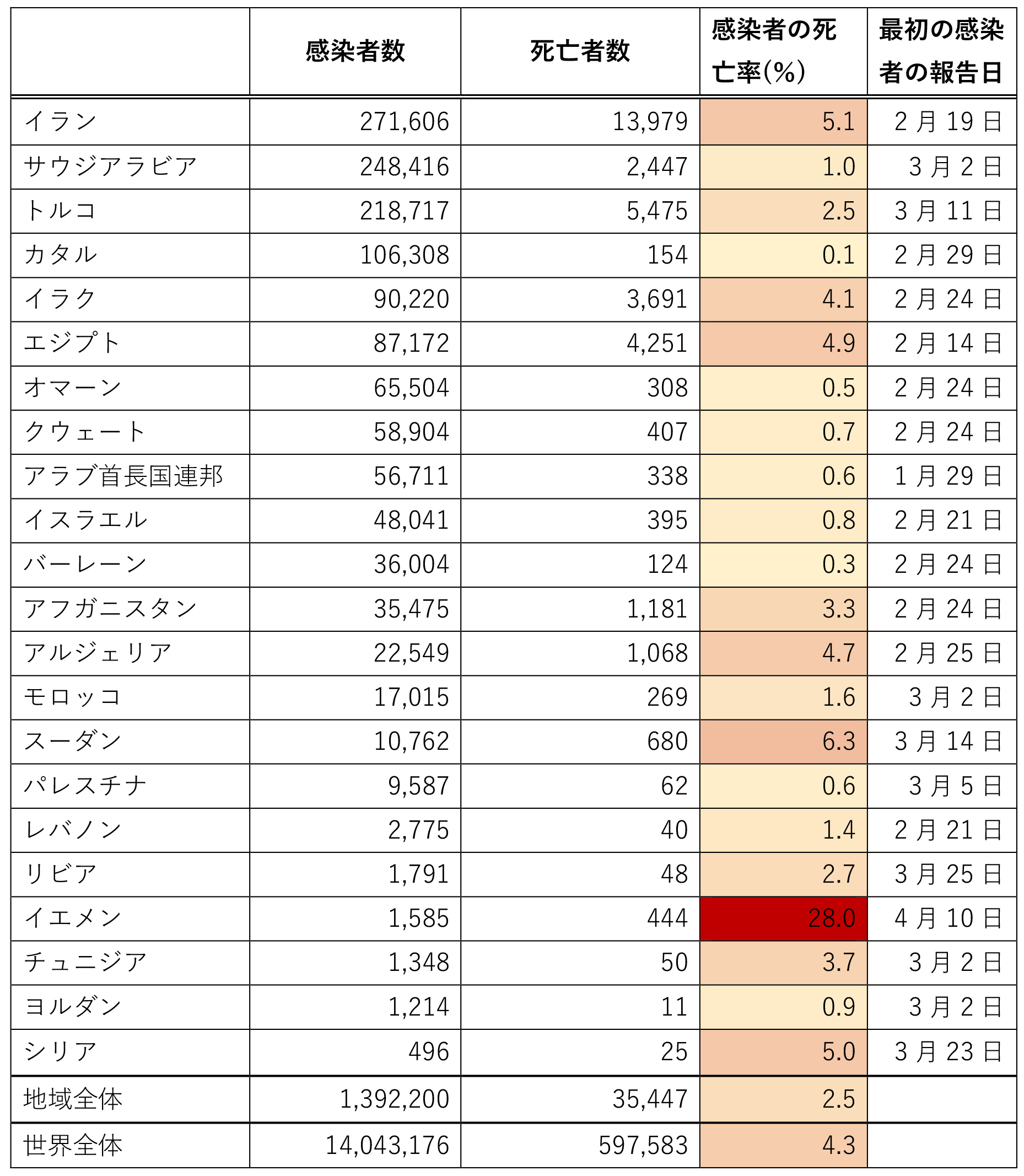 表　中東・北アフリカ地域のCOVID-19の感染者数等