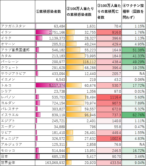 表1　中東・北アフリカ地域のCOVID-19の感染者数等 （2021年5月16日時点、単位：人）