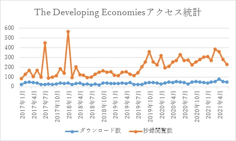 グラフ1　“The Developing Economies”のアクセス統計
