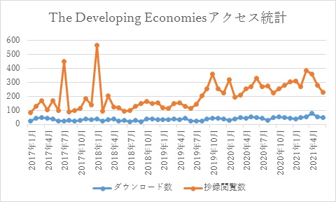 グラフ1　“The Developing Economies”のアクセス統計