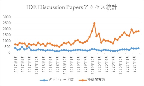グラフ2　“IDE Discussion Papers”のアクセス統計