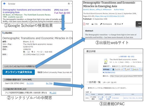 図3 Google scholarを始点とするリンクリゾルバ経由の画面遷移例 図3 Google scholarを始点とするリンクリゾルバ経由の画面遷移例