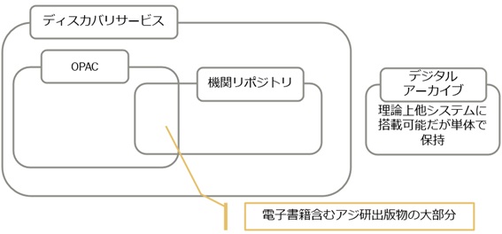 図6 アジ研のメタデータの重複登録状況 図6 アジ研のメタデータの重複登録状況