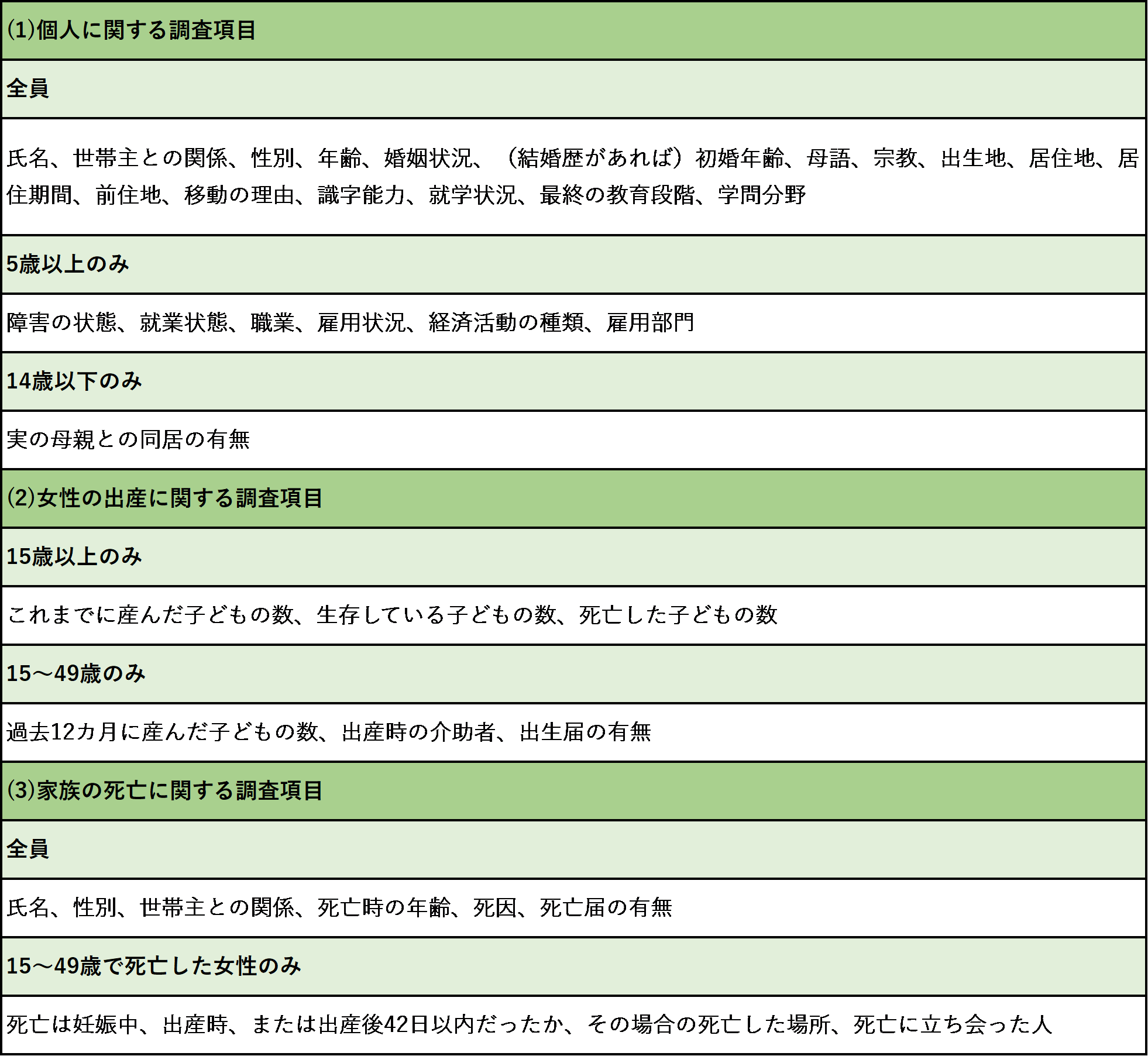 表1　2019年カンボジア人口センサスの調査項目