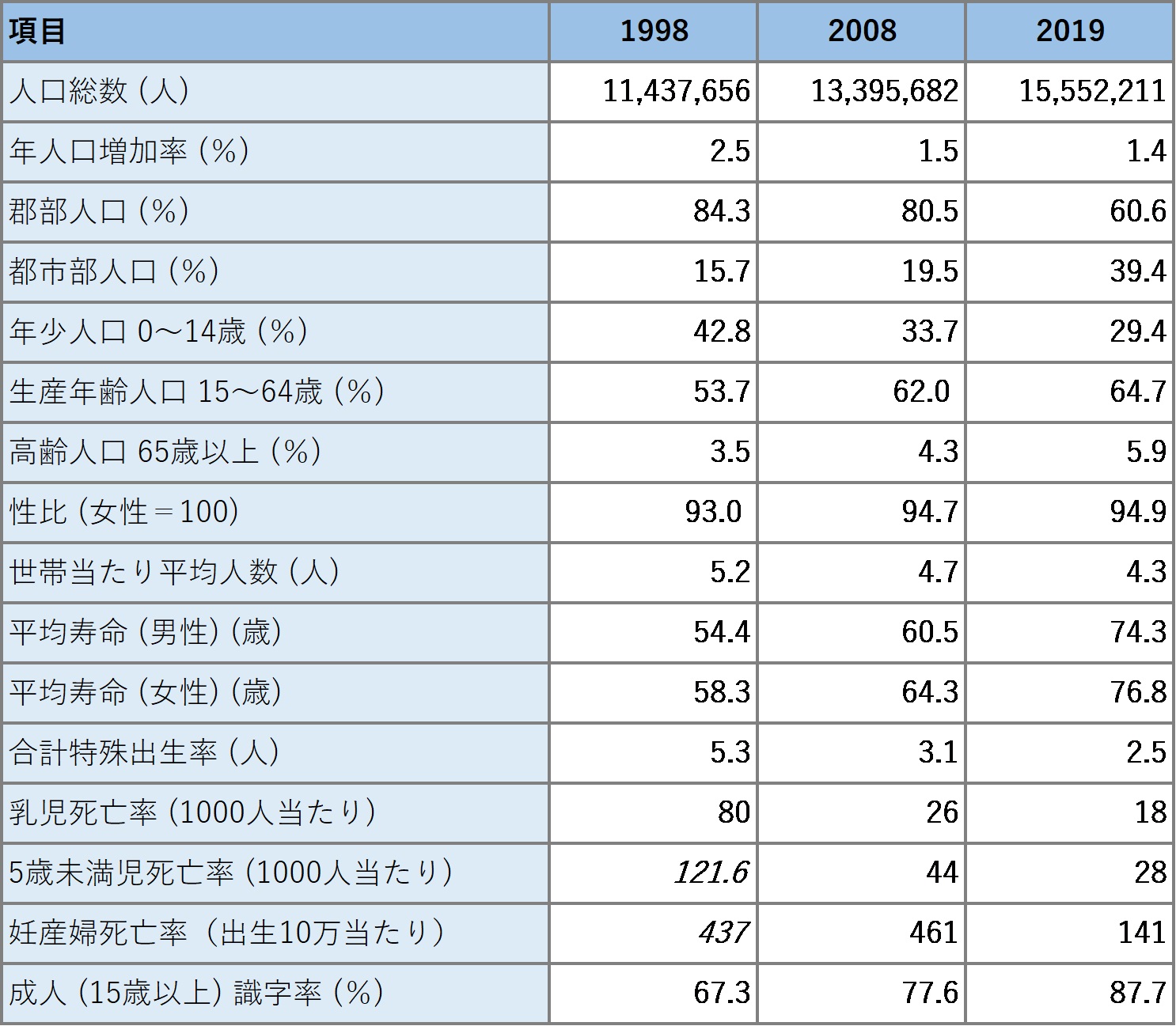 表2　カンボジアの人口動態（1998～2019年）