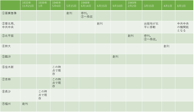 表1　複数の『人民日報』と刊行状況