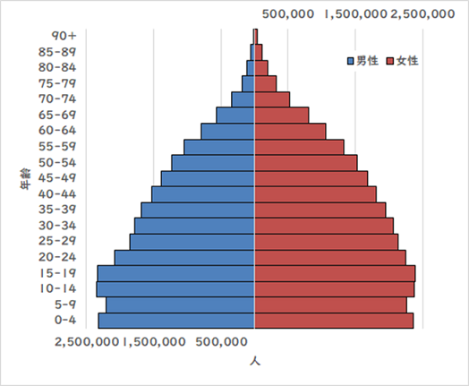 図１ ミャンマーの人口ピラミッド（2019年）