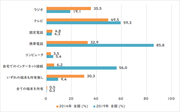 図2 世帯における情報端末所有状況（2014年、2019年）