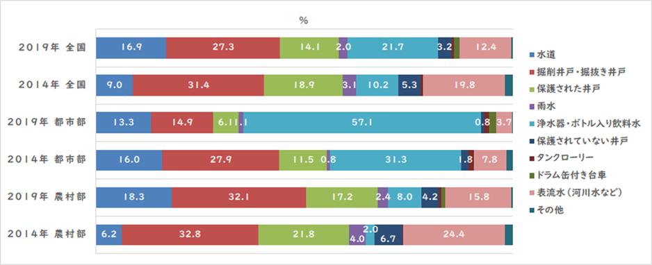 図3 飲料水の給水源（2014年、2019年）