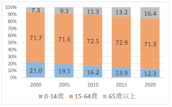 図1 年別年齢構造 図1 年別年齢構造