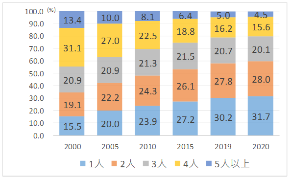 図2　年別世帯員数の比率