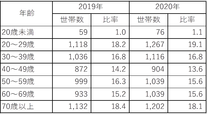 表1 年齢別単独世帯数 表1 年齢別単独世帯数
