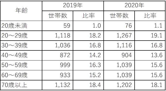 表1　年齢別単独世帯数