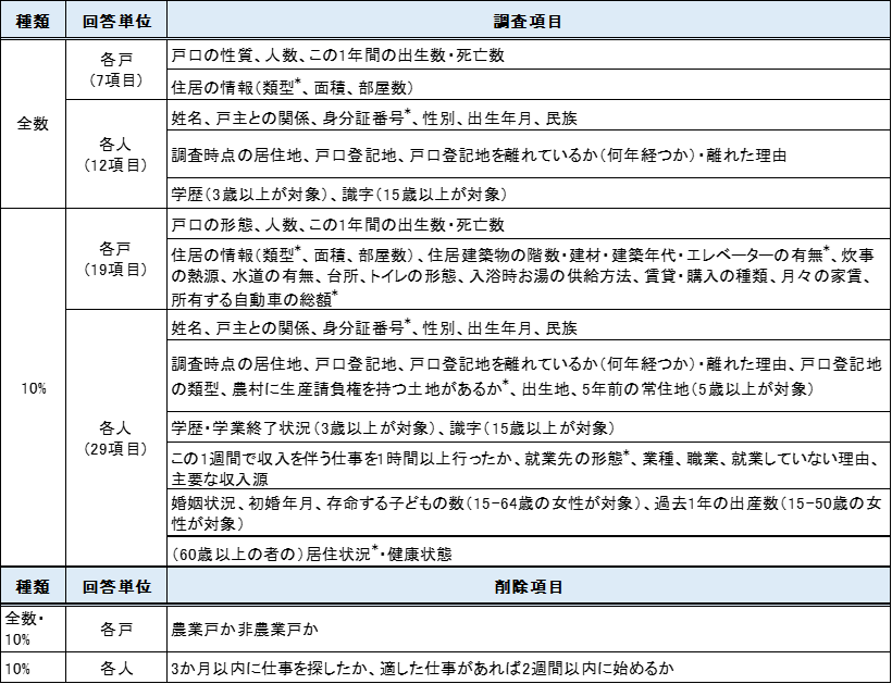 表1 第7回センサス調査項目・削除項目一覧