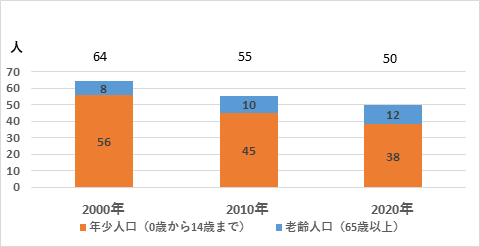 図2　生産年齢人口100人に対する年少人口と老齢人口の推移