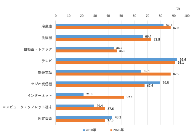 図3 メキシコ全世帯の電化製品と情報通信機器の所有の割合の比較(2010年、2020年)