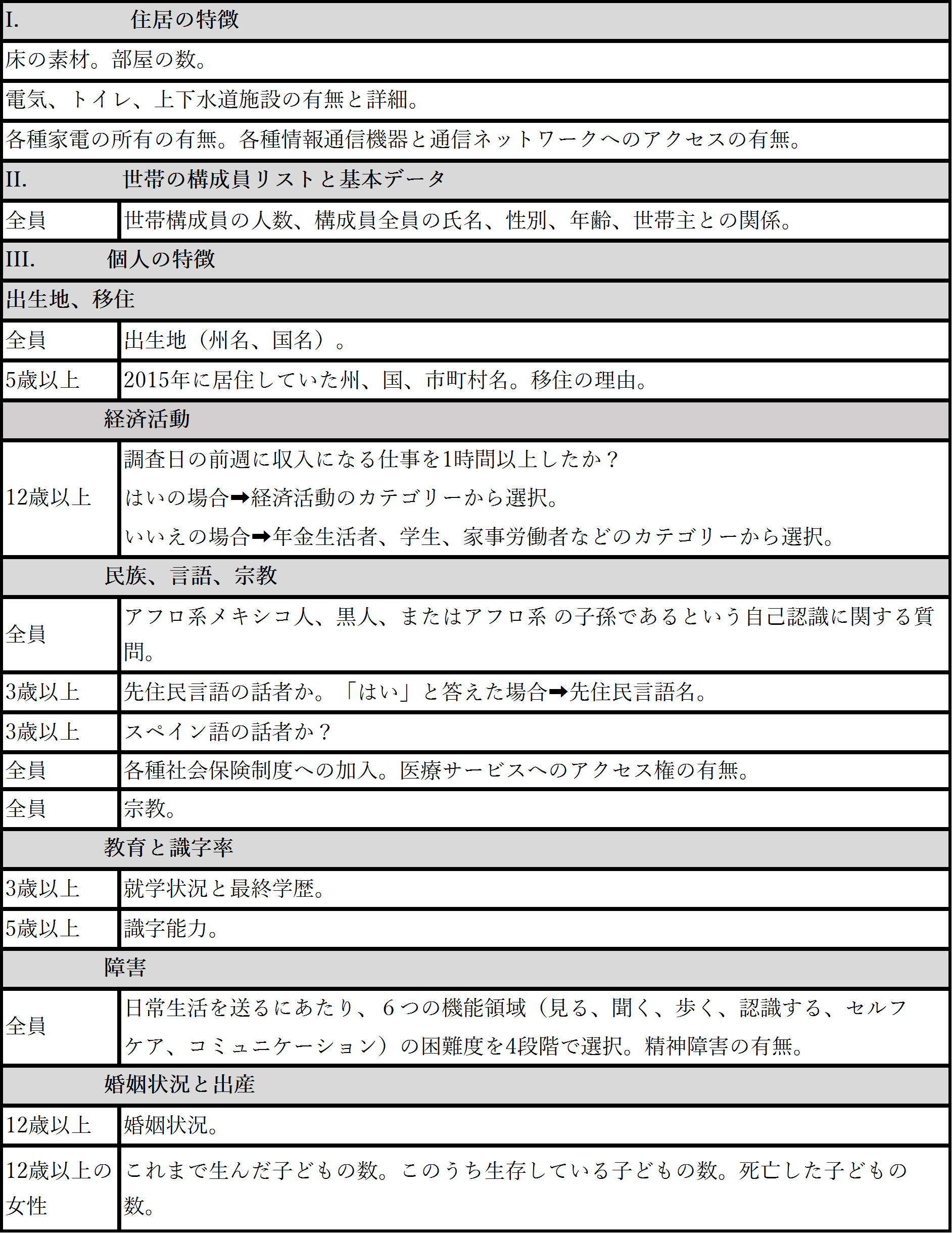 表１ 2020年人口住居センサス基本調査票