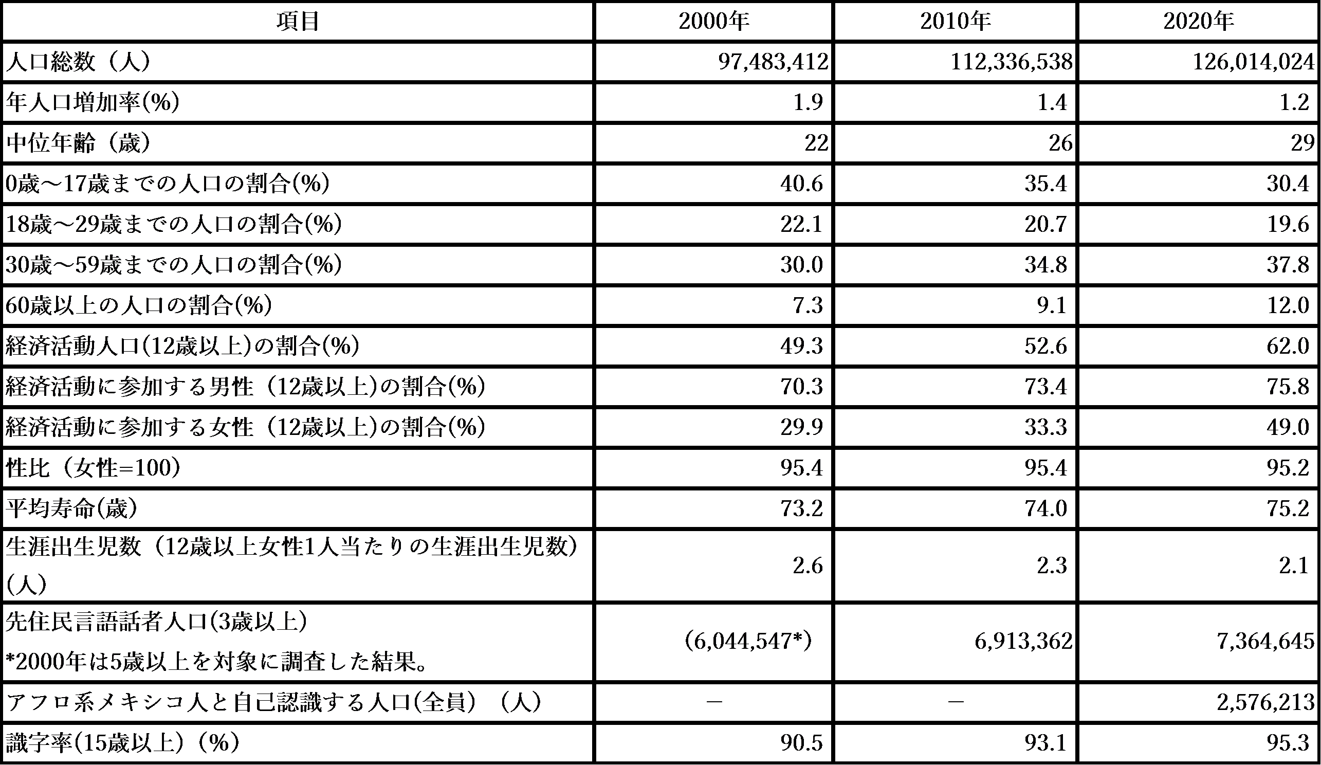 表２ メキシコの人口動態の推移（2000年、2010年、2020年）