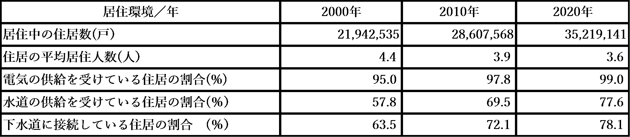 表４ 居住環境の変化（2000年、2010年、2020年）