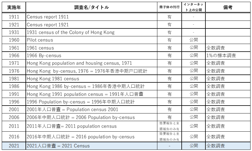 表1　香港のセンサス実施状況