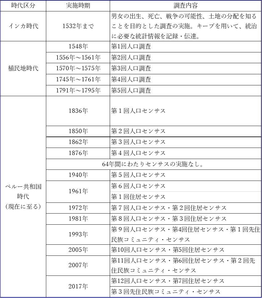 表１　人口調査実施の歴史