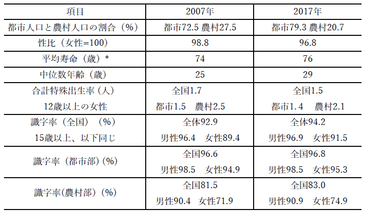 表２　ペルーの人口動態と社会統計（2007年、2017年）