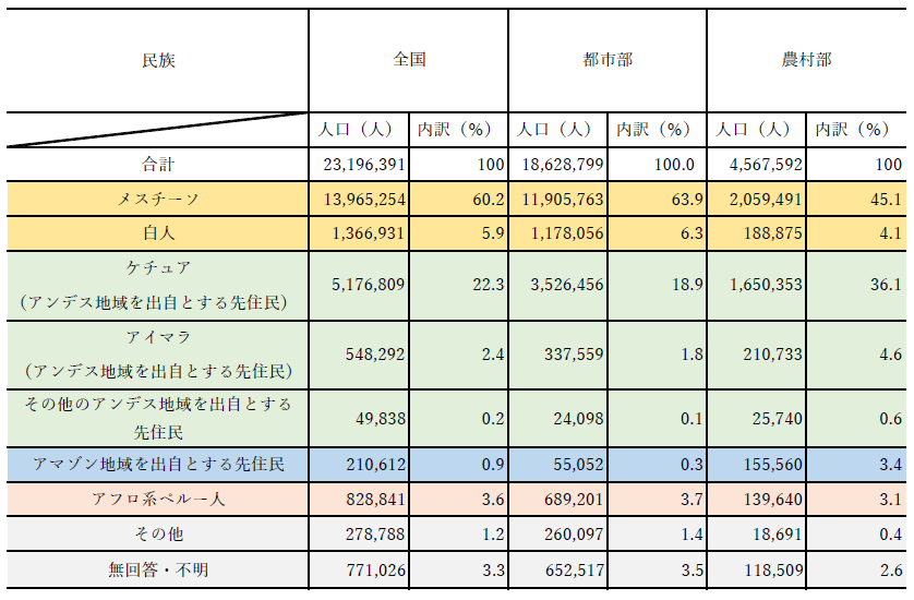 表3 ペルー人の民族的帰属意識からみた民族別人口:全国、都市部、農村部(12歳以上) 表3 ペルー人の民族的帰属意識からみた民族別人口:全国、都市部、農村部(12歳以上)
