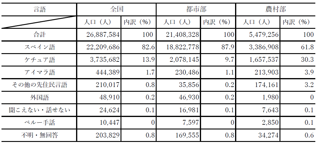 表4　幼少期の母語の内訳：全国、都市部、農村部　（５歳以上）