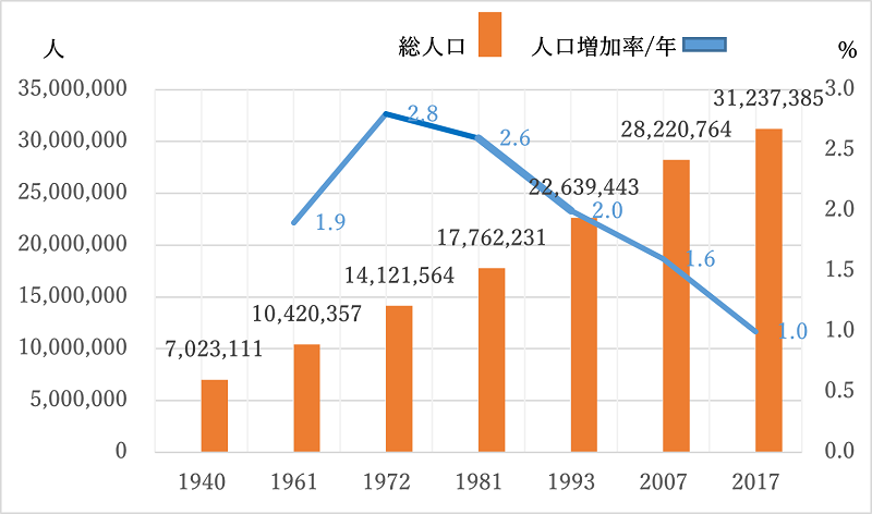 図1 ペルーの総人口と人口増加率/年の推移(1940年~2017年) 図1 ペルーの総人口と人口増加率/年の推移(1940年~2017年)