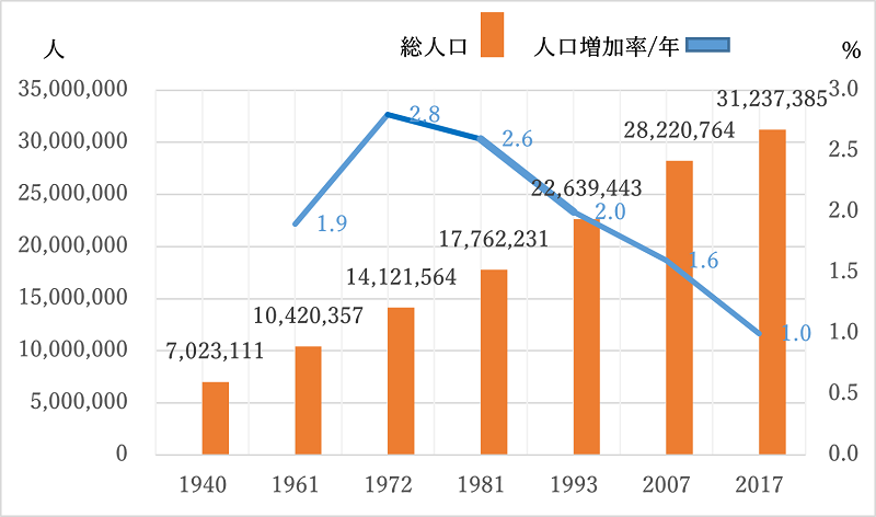 図１　ペルーの総人口と人口増加率／年の推移（1940年～2017年）