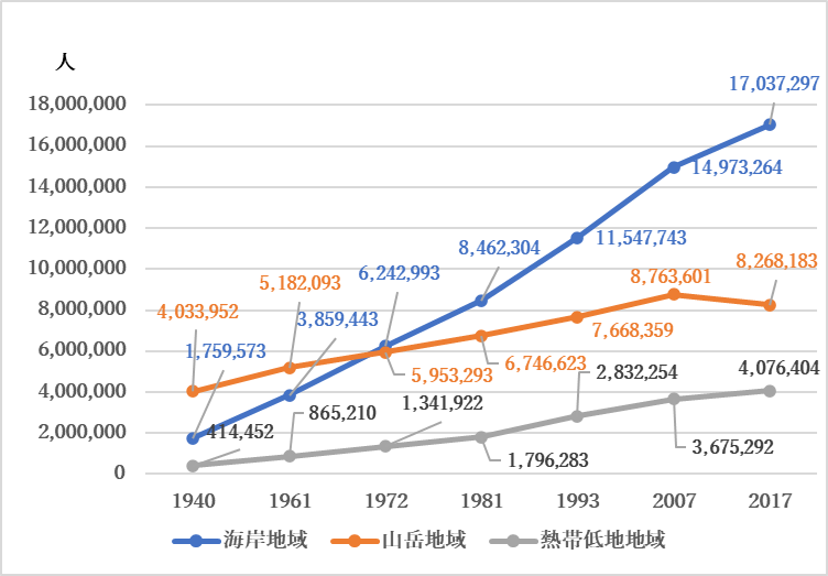 図2 海岸地域、山岳地域、熱帯低地地域の人口の推移 (1940年~2017年) 図2 海岸地域、山岳地域、熱帯低地地域の人口の推移 (1940年~2017年)