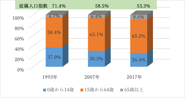 図3 ペルーの年齢別人口構成と従属人口指数(1993年、2007年、2017年) 図3 ペルーの年齢別人口構成と従属人口指数(1993年、2007年、2017年)