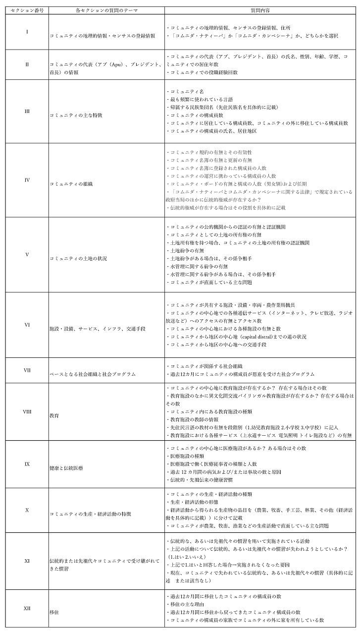 表2 2017年先住民族コミュニティ・センサスの調査票 表2 2017年先住民族コミュニティ・センサスの調査票