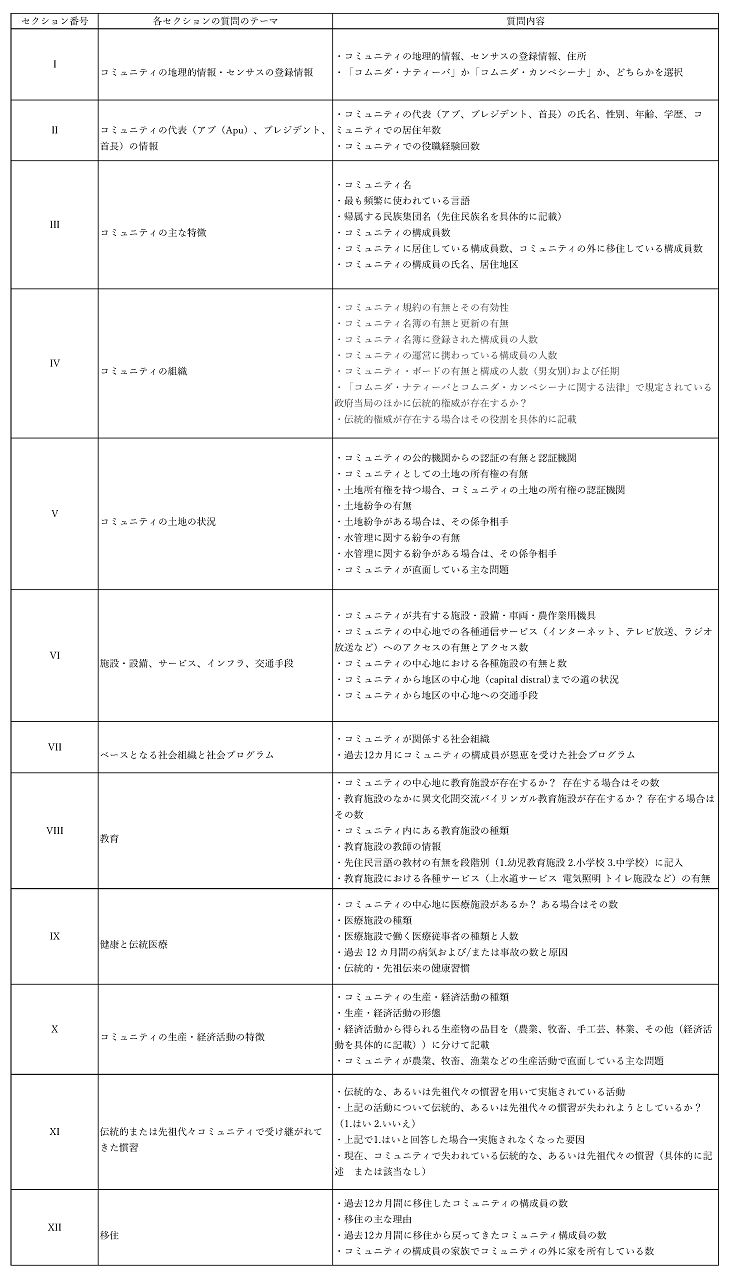 表２　2017年先住民族コミュニティ・センサスの調査票