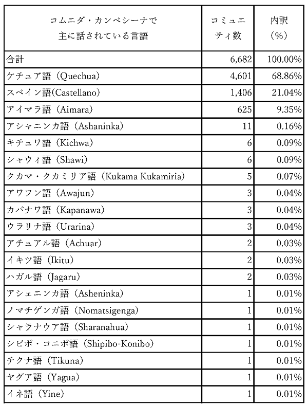 表4 コムニダ・カンペシーナで主に話されている言語 表4 コムニダ・カンペシーナで主に話されている言語